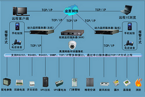 动力环境监控系统